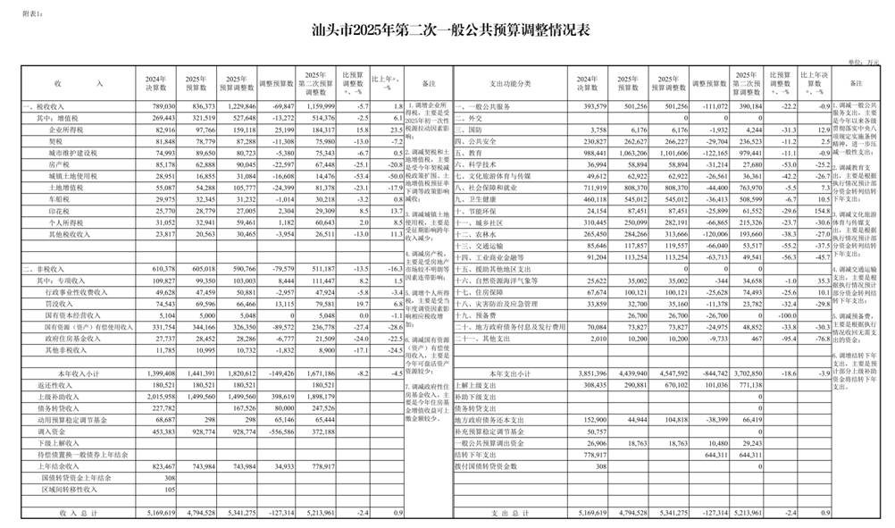 /media/stcz/1F84-FBD3/第三次预算调整/人大常委会/打印/汕头市2025年本级第三次预算调整方案附表_page_3.bmp汕头市2025年本级第三次预算调整方案附表_page_3 /media/stcz/1F84-FBD3/第三次预算调整/人大常委会/打印/汕头市2025年本级第三次预算调整方案附表_page_3.bmp汕头市2025年本级第三次预算调整方案附表_page_3