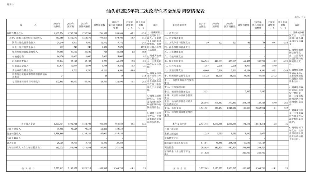 /media/stcz/1F84-FBD3/第三次预算调整/人大常委会/打印/汕头市2025年本级第三次预算调整方案附表_page_4.bmp汕头市2025年本级第三次预算调整方案附表_page_4 /media/stcz/1F84-FBD3/第三次预算调整/人大常委会/打印/汕头市2025年本级第三次预算调整方案附表_page_4.bmp汕头市2025年本级第三次预算调整方案附表_page_4