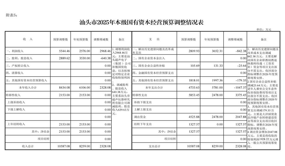 汕头市2025年本级第三次预算调整方案附表(1)_07 汕头市2025年本级第三次预算调整方案附表(1)_07
