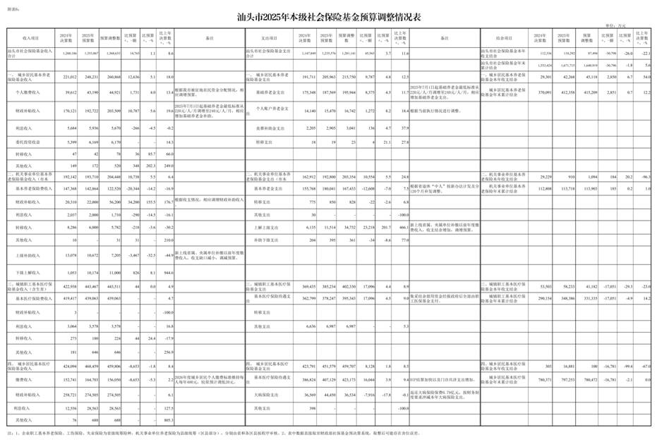 /media/stcz/1F84-FBD3/第三次预算调整/人大常委会/打印/汕头市2025年本级第三次预算调整方案附表_page_8.bmp汕头市2025年本级第三次预算调整方案附表_page_8 /media/stcz/1F84-FBD3/第三次预算调整/人大常委会/打印/汕头市2025年本级第三次预算调整方案附表_page_8.bmp汕头市2025年本级第三次预算调整方案附表_page_8