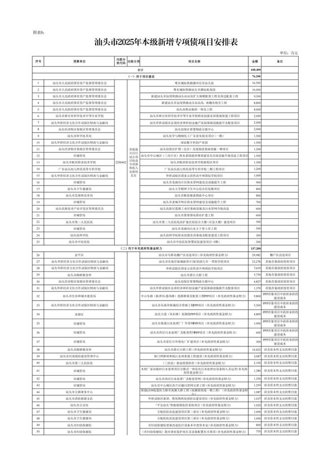 汕头市2025年本级第三次预算调整方案附表(1)_10 汕头市2025年本级第三次预算调整方案附表(1)_10