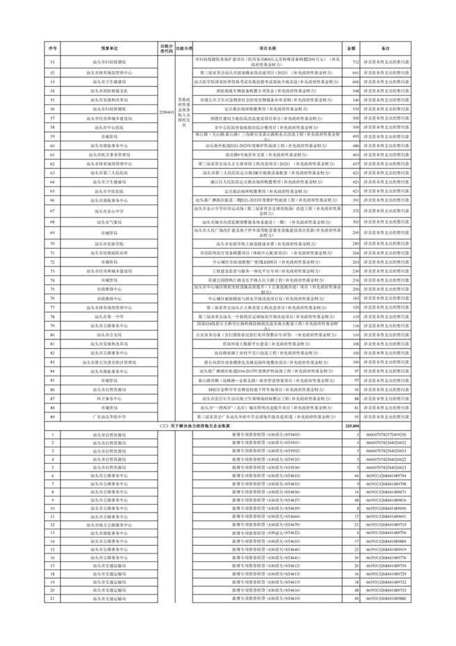 汕头市2025年本级第三次预算调整方案附表(1)_11 汕头市2025年本级第三次预算调整方案附表(1)_11