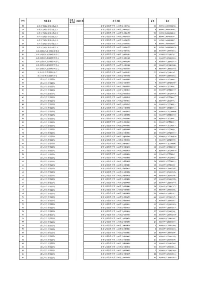 汕头市2025年本级第三次预算调整方案附表(1)_12 汕头市2025年本级第三次预算调整方案附表(1)_12