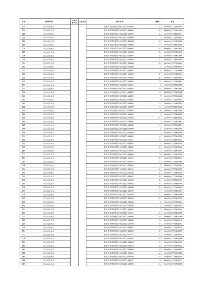 汕头市2025年本级第三次预算调整方案附表(1)_15 汕头市2025年本级第三次预算调整方案附表(1)_15