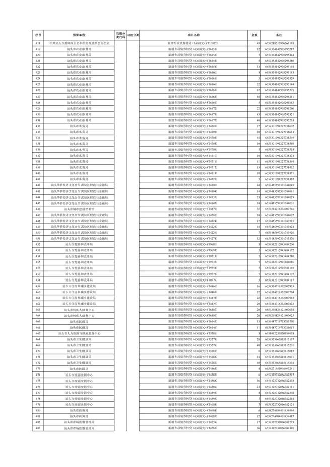 汕头市2025年本级第三次预算调整方案附表(1)_18 汕头市2025年本级第三次预算调整方案附表(1)_18