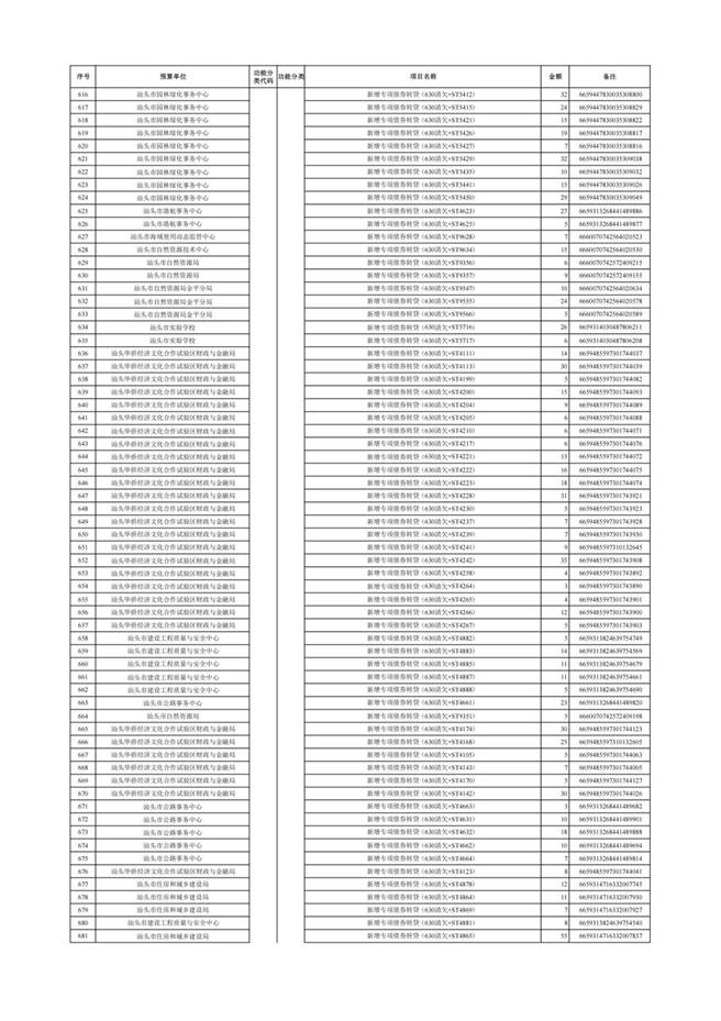 汕头市2025年本级第三次预算调整方案附表(1)_21 汕头市2025年本级第三次预算调整方案附表(1)_21