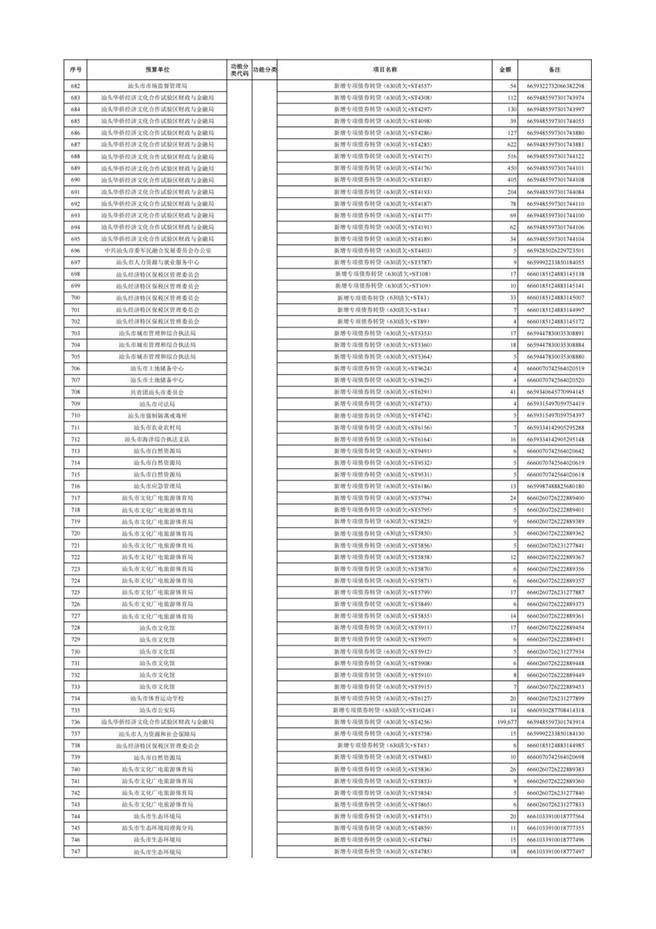 汕头市2025年本级第三次预算调整方案附表(1)_22 汕头市2025年本级第三次预算调整方案附表(1)_22