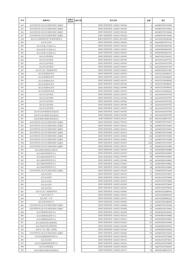 汕头市2025年本级第三次预算调整方案附表(1)_24 汕头市2025年本级第三次预算调整方案附表(1)_24