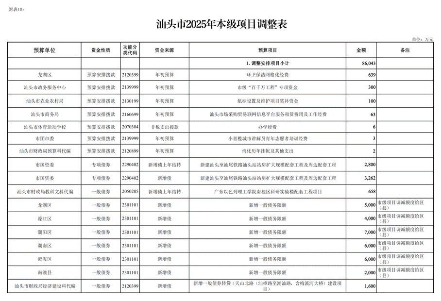 /home/stcz/Desktop/预算科/支出组工作文档/2025年工作文档/2025年预算调整/第三次预算调整/人大常委会/(12.26)汕头市2025年本级第三次预算调整方案附表/(12.26)汕头市2025年本级第三次预算调整方案附表_27.png(12.26)汕头市2025年本级第三次预算调整方案附表_27 /home/stcz/Desktop/预算科/支出组工作文档/2025年工作文档/2025年预算调整/第三次预算调整/人大常委会/(12.26)汕头市2025年本级第三次预算调整方案附表/(12.26)汕头市2025年本级第三次预算调整方案附表_27.png(12.26)汕头市2025年本级第三次预算调整方案附表_27