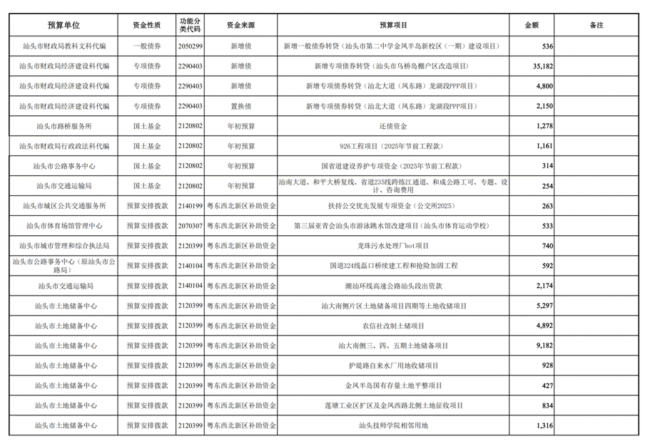 /home/stcz/Desktop/预算科/支出组工作文档/2025年工作文档/2025年预算调整/第三次预算调整/人大常委会/(12.26)汕头市2025年本级第三次预算调整方案附表/(12.26)汕头市2025年本级第三次预算调整方案附表_28.png(12.26)汕头市2025年本级第三次预算调整方案附表_28 /home/stcz/Desktop/预算科/支出组工作文档/2025年工作文档/2025年预算调整/第三次预算调整/人大常委会/(12.26)汕头市2025年本级第三次预算调整方案附表/(12.26)汕头市2025年本级第三次预算调整方案附表_28.png(12.26)汕头市2025年本级第三次预算调整方案附表_28