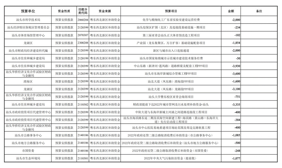 /home/stcz/Desktop/预算科/支出组工作文档/2025年工作文档/2025年预算调整/第三次预算调整/人大常委会/(12.26)汕头市2025年本级第三次预算调整方案附表/(12.26)汕头市2025年本级第三次预算调整方案附表_31.png(12.26)汕头市2025年本级第三次预算调整方案附表_31 /home/stcz/Desktop/预算科/支出组工作文档/2025年工作文档/2025年预算调整/第三次预算调整/人大常委会/(12.26)汕头市2025年本级第三次预算调整方案附表/(12.26)汕头市2025年本级第三次预算调整方案附表_31.png(12.26)汕头市2025年本级第三次预算调整方案附表_31