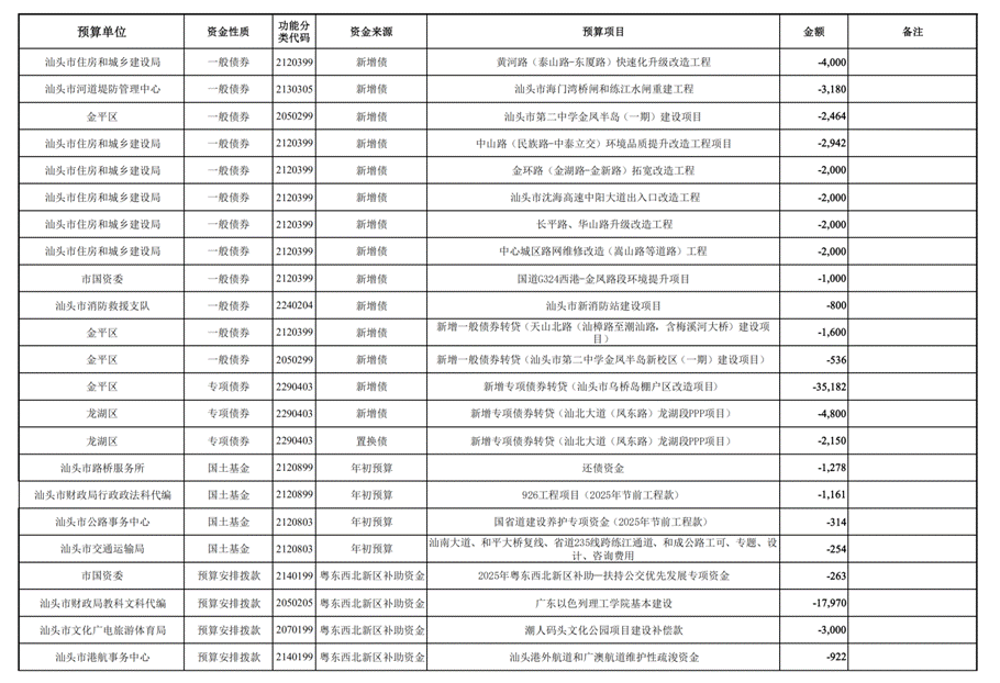 /home/stcz/Desktop/预算科/支出组工作文档/2025年工作文档/2025年预算调整/第三次预算调整/人大常委会/(12.26)汕头市2025年本级第三次预算调整方案附表/(12.26)汕头市2025年本级第三次预算调整方案附表_30.png(12.26)汕头市2025年本级第三次预算调整方案附表_30 /home/stcz/Desktop/预算科/支出组工作文档/2025年工作文档/2025年预算调整/第三次预算调整/人大常委会/(12.26)汕头市2025年本级第三次预算调整方案附表/(12.26)汕头市2025年本级第三次预算调整方案附表_30.png(12.26)汕头市2025年本级第三次预算调整方案附表_30