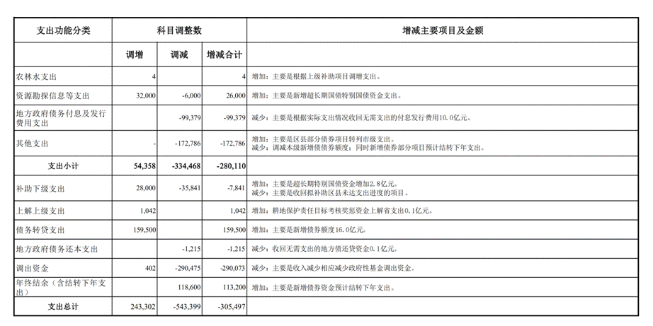 /home/stcz/Desktop/预算科/支出组工作文档/2025年工作文档/2025年预算调整/第三次预算调整/人大常委会/(12.26)汕头市2025年本级第三次预算调整方案附表/(12.26)汕头市2025年本级第三次预算调整方案附表_38.png(12.26)汕头市2025年本级第三次预算调整方案附表_38 /home/stcz/Desktop/预算科/支出组工作文档/2025年工作文档/2025年预算调整/第三次预算调整/人大常委会/(12.26)汕头市2025年本级第三次预算调整方案附表/(12.26)汕头市2025年本级第三次预算调整方案附表_38.png(12.26)汕头市2025年本级第三次预算调整方案附表_38