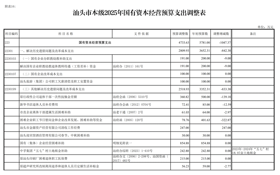 /home/stcz/Desktop/预算科/支出组工作文档/2025年工作文档/2025年预算调整/第三次预算调整/人大常委会/(12.26)汕头市2025年本级第三次预算调整方案附表/(12.26)汕头市2025年本级第三次预算调整方案附表_40.png(12.26)汕头市2025年本级第三次预算调整方案附表_40 /home/stcz/Desktop/预算科/支出组工作文档/2025年工作文档/2025年预算调整/第三次预算调整/人大常委会/(12.26)汕头市2025年本级第三次预算调整方案附表/(12.26)汕头市2025年本级第三次预算调整方案附表_40.png(12.26)汕头市2025年本级第三次预算调整方案附表_40