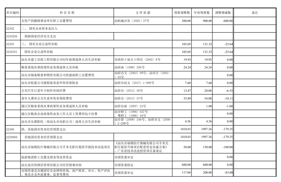 /home/stcz/Desktop/预算科/支出组工作文档/2025年工作文档/2025年预算调整/第三次预算调整/人大常委会/(12.26)汕头市2025年本级第三次预算调整方案附表/(12.26)汕头市2025年本级第三次预算调整方案附表_41.png(12.26)汕头市2025年本级第三次预算调整方案附表_41 /home/stcz/Desktop/预算科/支出组工作文档/2025年工作文档/2025年预算调整/第三次预算调整/人大常委会/(12.26)汕头市2025年本级第三次预算调整方案附表/(12.26)汕头市2025年本级第三次预算调整方案附表_41.png(12.26)汕头市2025年本级第三次预算调整方案附表_41