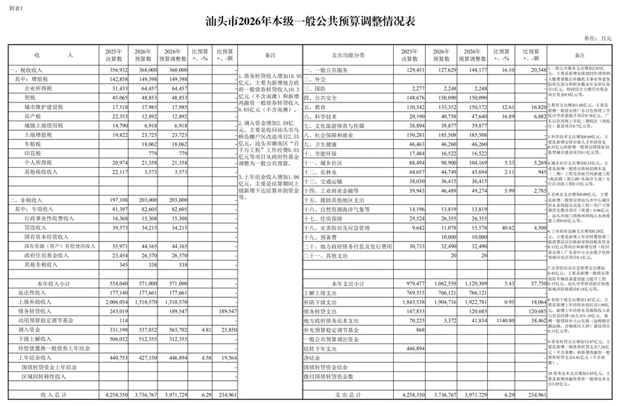 汕头市2026年本级预算调整方案_02 汕头市2026年本级预算调整方案_02