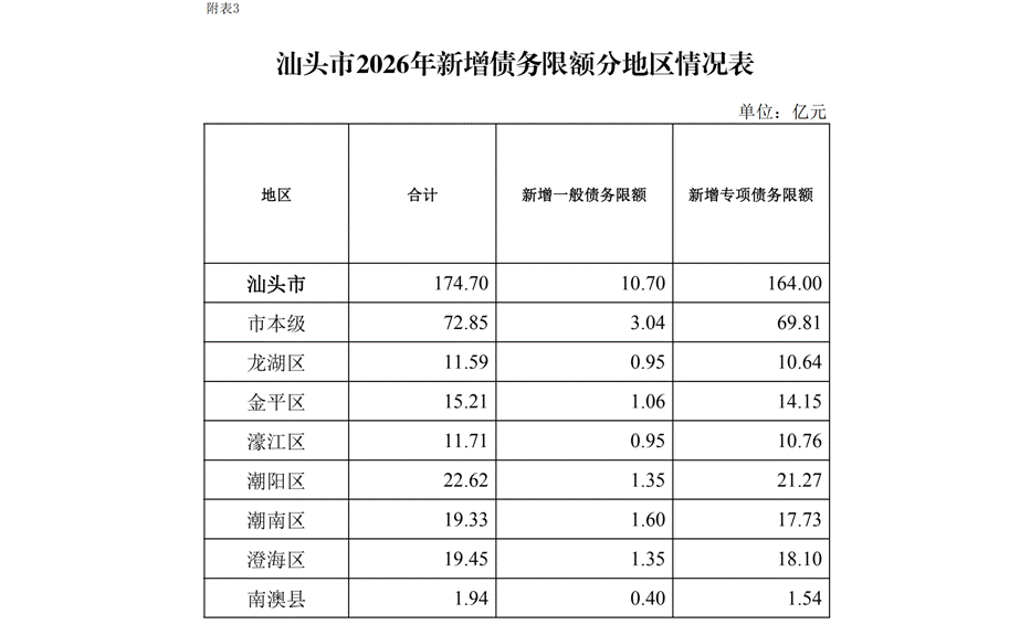 汕头市2026年本级预算调整方案_00 汕头市2026年本级预算调整方案_00