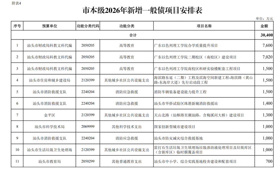 汕头市2026年本级预算调整方案_05 汕头市2026年本级预算调整方案_05