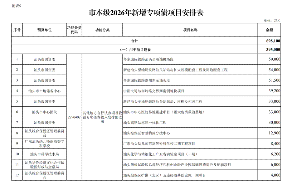 汕头市2026年本级预算调整方案_07 汕头市2026年本级预算调整方案_07