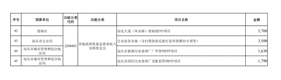 汕头市2026年本级预算调整方案_10 汕头市2026年本级预算调整方案_10