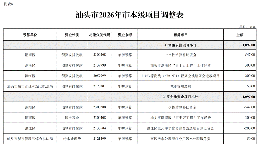 汕头市2026年本级预算调整方案_00 汕头市2026年本级预算调整方案_00