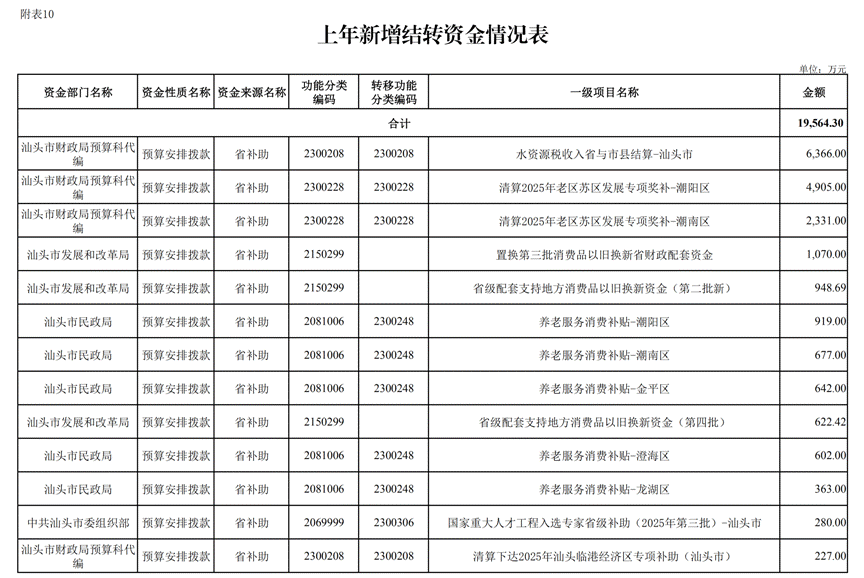 汕头市2026年本级预算调整方案_15 汕头市2026年本级预算调整方案_15