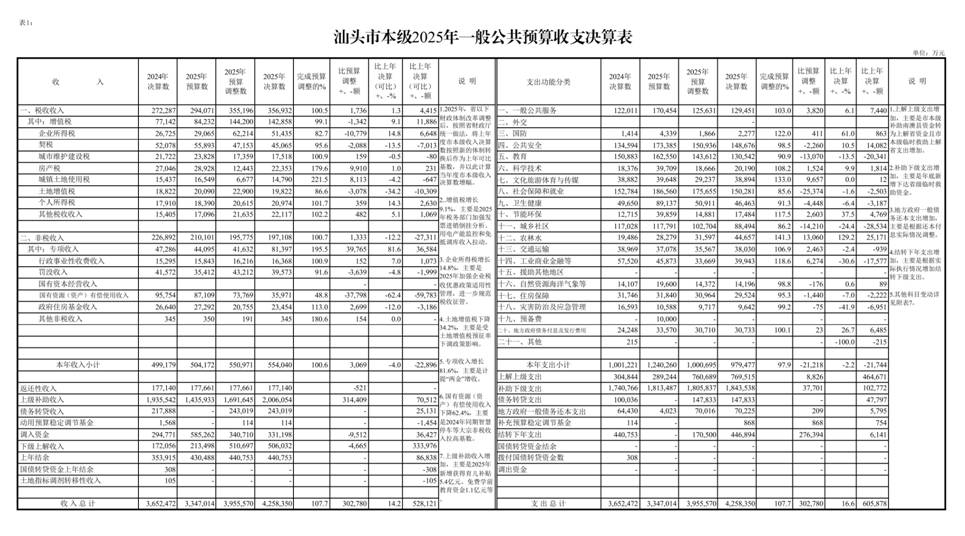 /home/stcz/Documents/（0721）汕头市2025年本级财政决算表_page_3.bmp（0721）汕头市2025年本级财政决算表_page_3