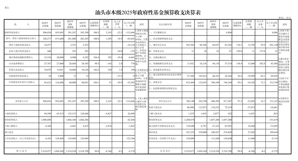 /home/stcz/Documents/（0721）汕头市2025年本级财政决算表_page_4.bmp（0721）汕头市2025年本级财政决算表_page_4