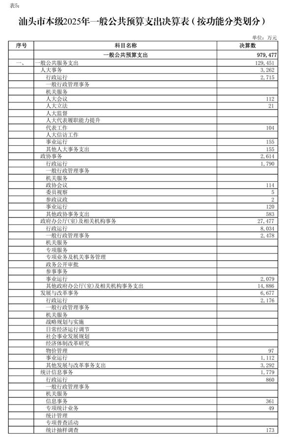 （0721）汕头市2025年本级财政决算表_page_7