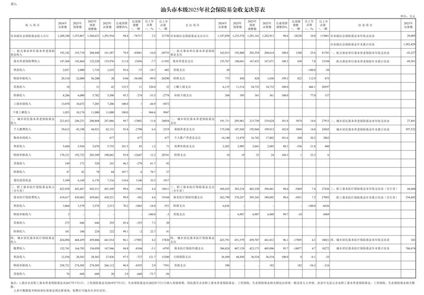 /home/stcz/Desktop/1/（0817）汕头市2025年本级财政决算表_page_1.bmp（0817）汕头市2025年本级财政决算表_page_1