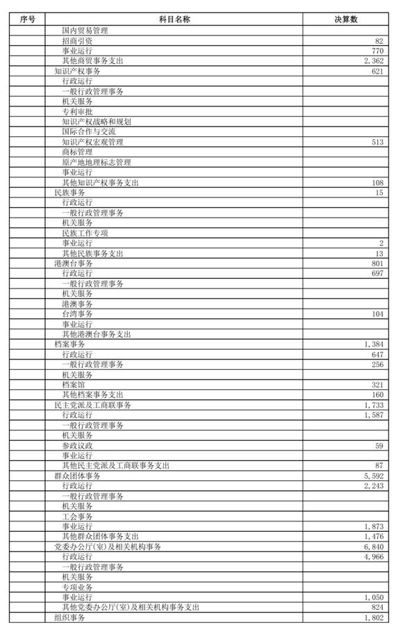 （0721）汕头市2025年本级财政决算表_page_9