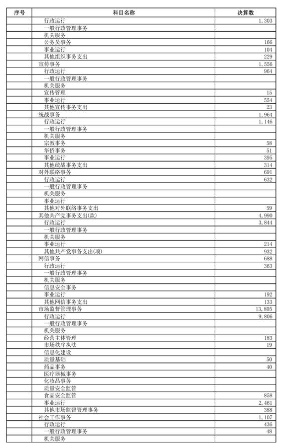 （0721）汕头市2025年本级财政决算表_page_10