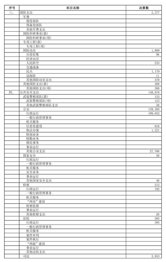 （0721）汕头市2025年本级财政决算表_page_12