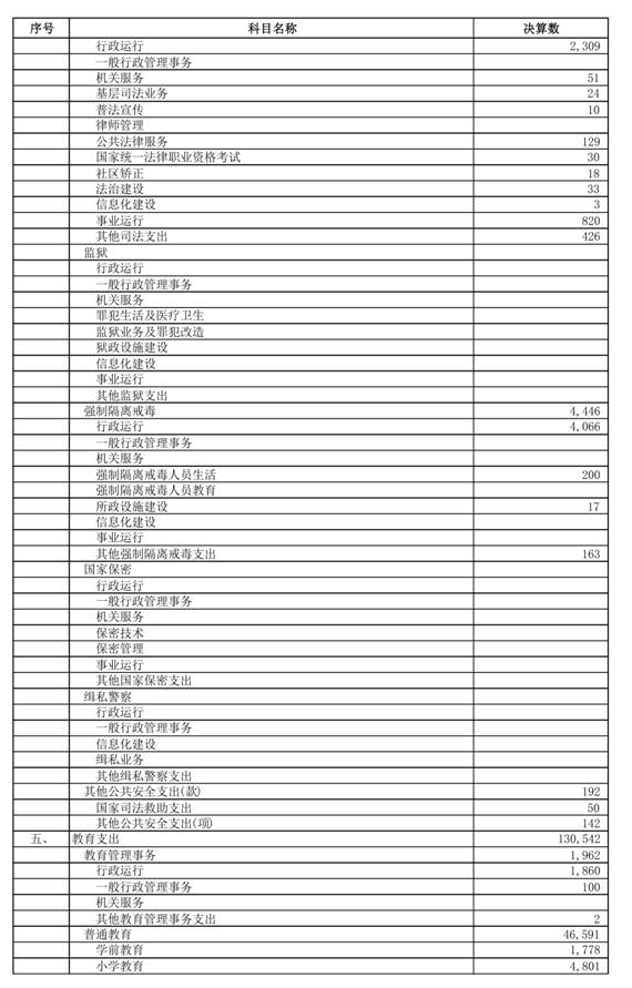 （0721）汕头市2025年本级财政决算表_page_13
