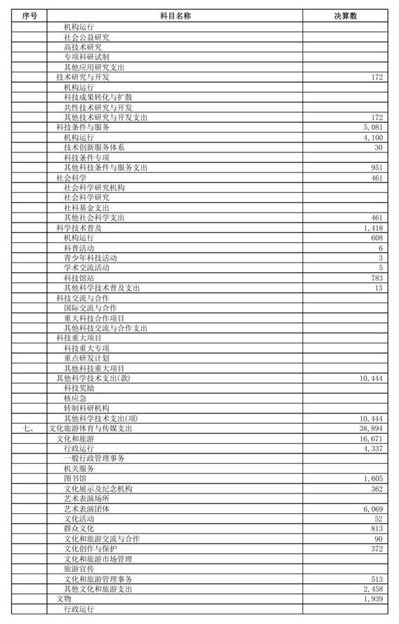 （0721）汕头市2025年本级财政决算表_page_15