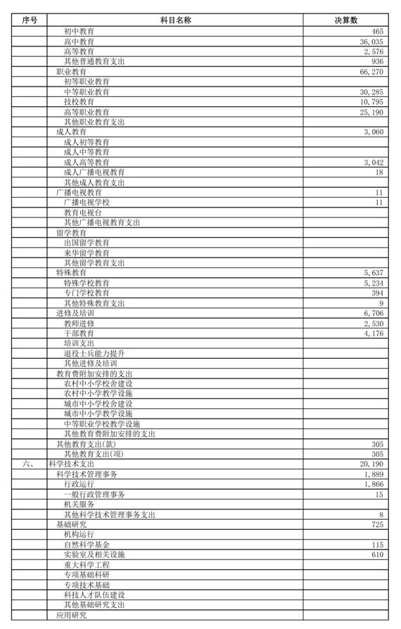 （0721）汕头市2025年本级财政决算表_page_14