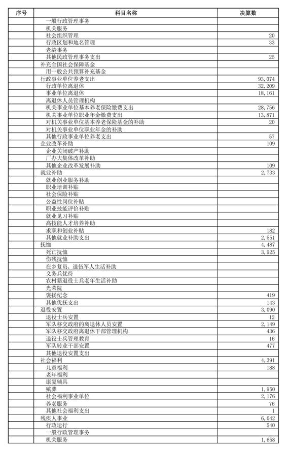 （0721）汕头市2025年本级财政决算表_page_17