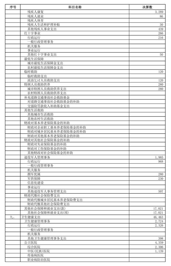 （0721）汕头市2025年本级财政决算表_page_18