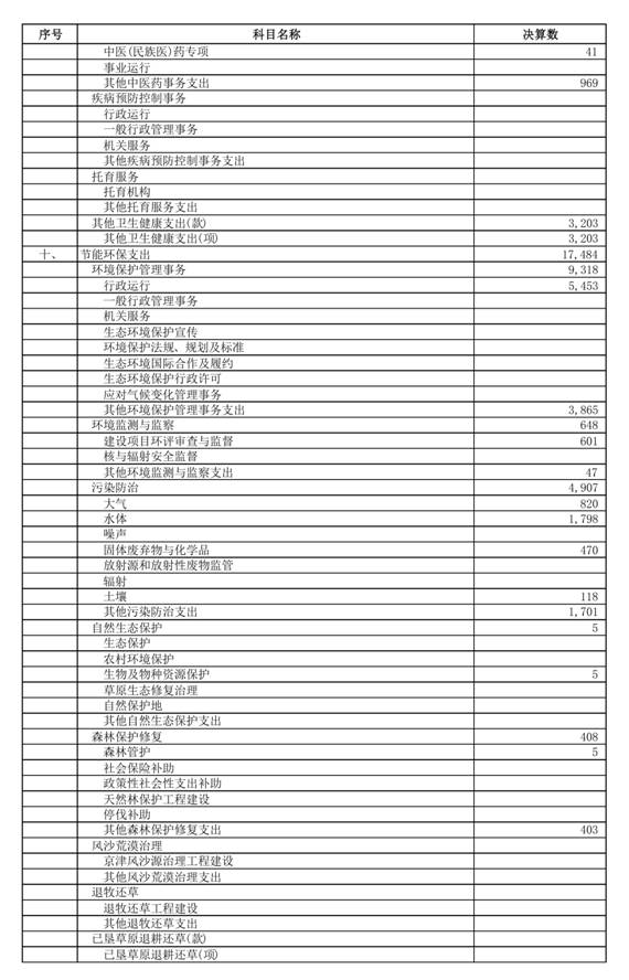 （0721）汕头市2025年本级财政决算表_page_20