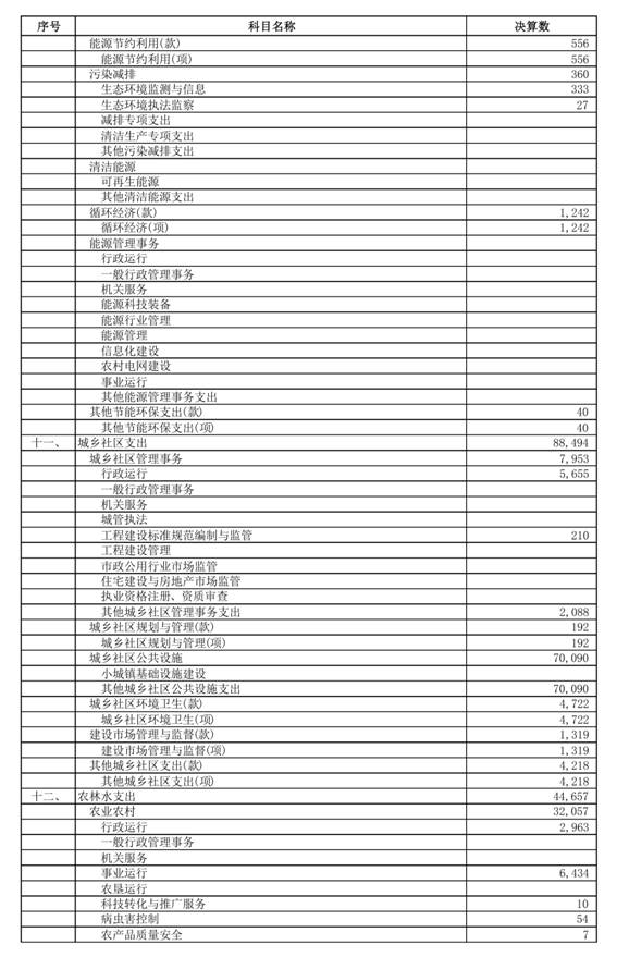 （0721）汕头市2025年本级财政决算表_page_21