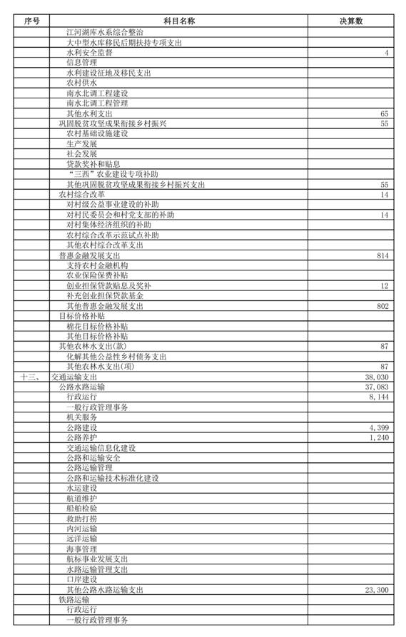 （0721）汕头市2025年本级财政决算表_page_23