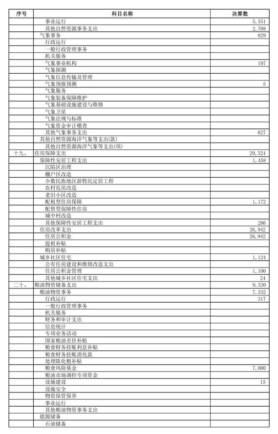 （0721）汕头市2025年本级财政决算表_page_27