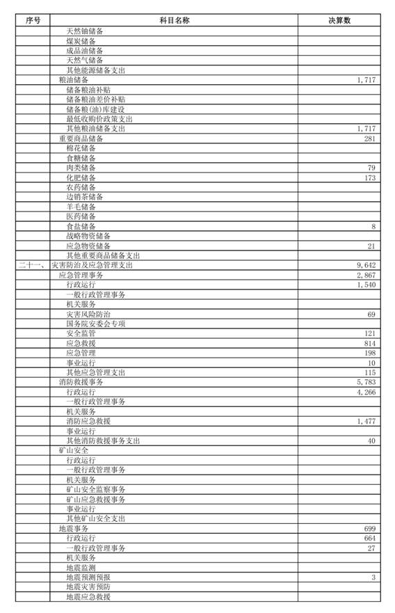 （0721）汕头市2025年本级财政决算表_page_28