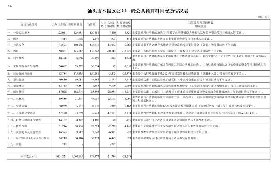 /home/stcz/Desktop/（0721）汕头市2025年本级财政决算表_page_32.bmp（0721）汕头市2025年本级财政决算表_page_32