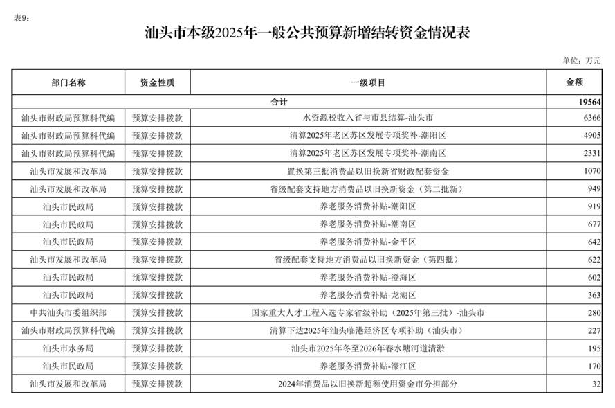 /home/stcz/Desktop/（0721）汕头市2025年本级财政决算表_page_1.bmp（0721）汕头市2025年本级财政决算表_page_1