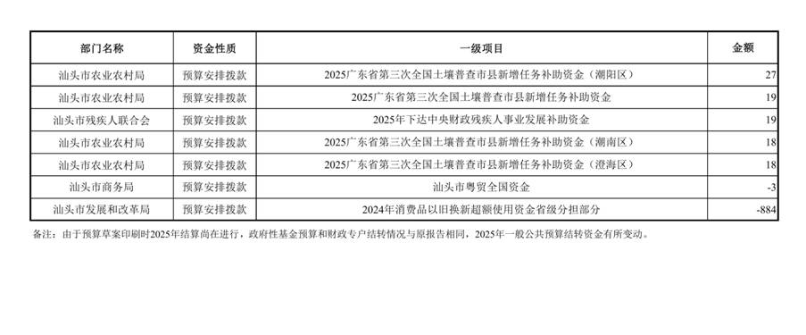 /home/stcz/Desktop/（0721）汕头市2025年本级财政决算表_page_2.bmp（0721）汕头市2025年本级财政决算表_page_2