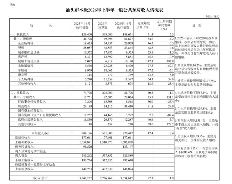 /home/stcz/Desktop/1/(0721-2)汕头市2026年上半年预算执行情况表_page_1.bmp(0721-2)汕头市2026年上半年预算执行情况表_page_1 /home/stcz/Desktop/1/(0721-2)汕头市2026年上半年预算执行情况表_page_1.bmp(0721-2)汕头市2026年上半年预算执行情况表_page_1