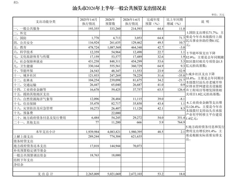 /home/stcz/Desktop/1/(0721-02)汕头市2026年上半年预算执行情况表_page_1.bmp(0721-02)汕头市2026年上半年预算执行情况表_page_1 /home/stcz/Desktop/1/(0721-02)汕头市2026年上半年预算执行情况表_page_1.bmp(0721-02)汕头市2026年上半年预算执行情况表_page_1