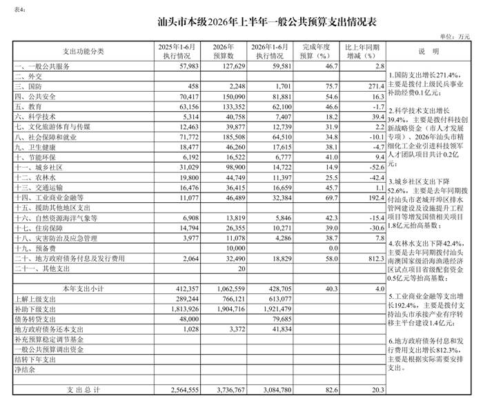 /media/stcz/1F84-FBD3/给黄科/2份/新版/上半年/(0721)汕头市2026年上半年预算执行情况表_page_6.bmp(0721)汕头市2026年上半年预算执行情况表_page_6