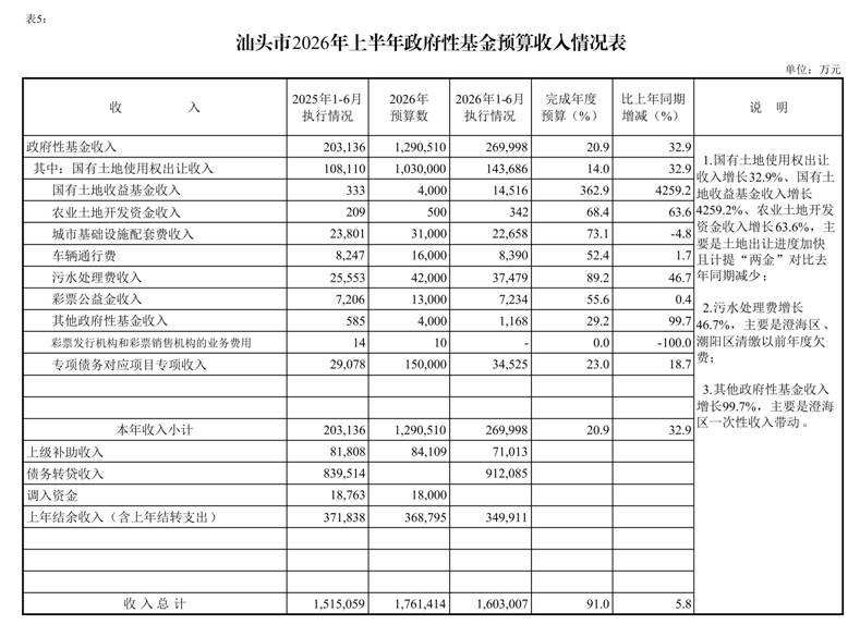 /media/stcz/1F84-FBD3/给黄科/2份/新版/上半年/(0721)汕头市2026年上半年预算执行情况表_page_7.bmp(0721)汕头市2026年上半年预算执行情况表_page_7